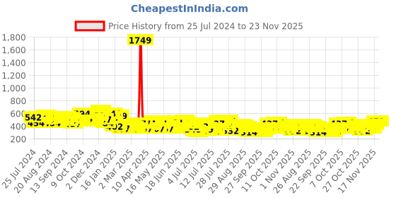 myntra.com HIGHLANDER Round Neck Drop Shoulder Sleeves Graphic Printed Cotton Oversized T-shirt highlander Price History Graph from 25 Jul 2024 to 23 Nov 2025