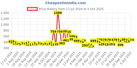 myntra.com HIGHLANDER Round Neck Drop-Shoulder Sleeves Oversized Popcorn structured T-shirt highlander Price History Graph from 17 Jul 2024 to 4 Oct 2025