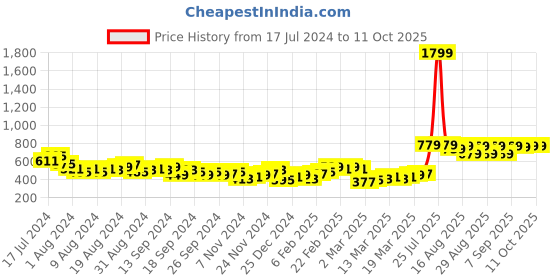 myntra.com HIGHLANDER Round Neck Drop Shoulder Sleeves Pullover Oversized Sweatshirt highlander Price History Graph from 17 Jul 2024 to 10 Oct 2025