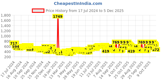 myntra.com HIGHLANDER Round Neck Drop Shoulder Sleeves Sweatshirt highlander Price History Graph from 17 Jul 2024 to 5 Dec 2025