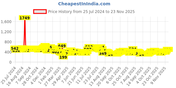 myntra.com HIGHLANDER Round Neck Graphic Printed Drop Shoulder Sleeves Cotton Oversized T-shirt highlander Price History Graph from 25 Jul 2024 to 21 Nov 2025