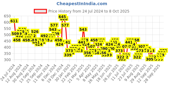 myntra.com HIGHLANDER Round Neck Half Drop-Shoulder Sleeves Oversize T-Shirt highlander Price History Graph from 24 Jul 2024 to 4 Oct 2025