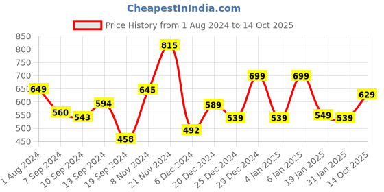 myntra.com HIGHLANDER Round Neck Half Drop-Shoulder Sleeves Oversize T-Shirt highlander Price History Graph from 1 Aug 2024 to 14 Oct 2025
