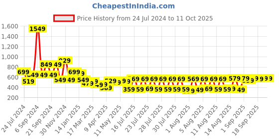 myntra.com HIGHLANDER Round Neck Oversized Popcorn structured T-shirt highlander Price History Graph from 24 Jul 2024 to 11 Oct 2025