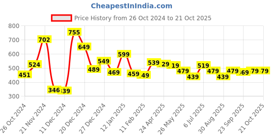 myntra.com HIGHLANDER Round Neck Popcorn Structured Slim Fit Tshirt highlander Price History Graph from 26 Oct 2024 to 19 Oct 2025