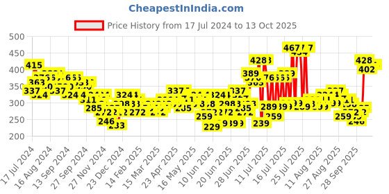 myntra.com HIGHLANDER Round Neck Pullover Sweatshirt highlander Price History Graph from 17 Jul 2024 to 13 Oct 2025