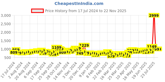 myntra.com HIGHLANDER Round Neck Regular Fit Pullover highlander Price History Graph from 17 Jul 2024 to 22 Nov 2025