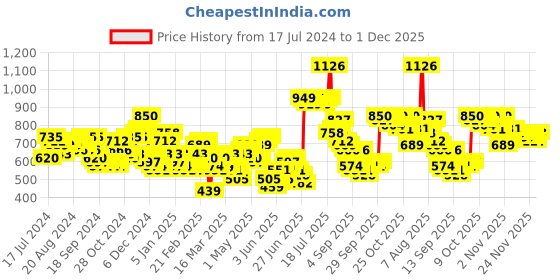 myntra.com HIGHLANDER Round Neck Regular Fit Pullover highlander Price History Graph from 17 Jul 2024 to 1 Dec 2025