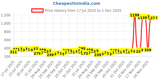 myntra.com HIGHLANDER Round Neck Relaxed Fit Drop-Shoulder Sleeves T-shirt highlander Price History Graph from 17 Jul 2025 to 1 Dec 2025