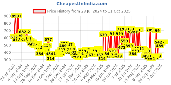 myntra.com HIGHLANDER Round Neck Sweatshirt highlander Price History Graph from 28 Jul 2024 to 11 Oct 2025