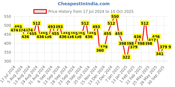 myntra.com HIGHLANDER Rust Slim Fit Tartan Checks Spread Collar Casual Shirt highlander Price History Graph from 17 Jul 2024 to 4 Oct 2025