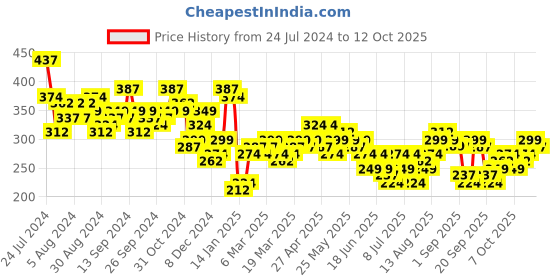 myntra.com HIGHLANDER Sea Green Conversational Printed T-shirt highlander Price History Graph from 24 Jul 2024 to 12 Oct 2025
