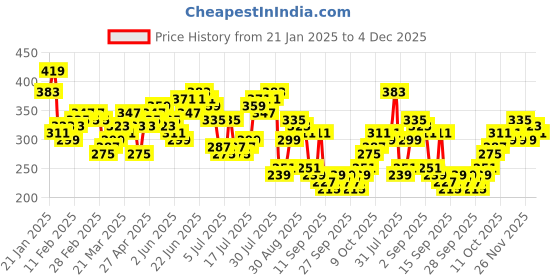 myntra.com HIGHLANDER Sea Green Graphic Printed Drop Shoulder Sleeves Relaxed Fit T-shirt highlander Price History Graph from 21 Jan 2025 to 4 Dec 2025