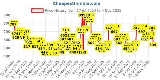 myntra.com HIGHLANDER Self Design Acrylic Pullover Sweater highlander Price History Graph from 17 Jul 2024 to 3 Dec 2025