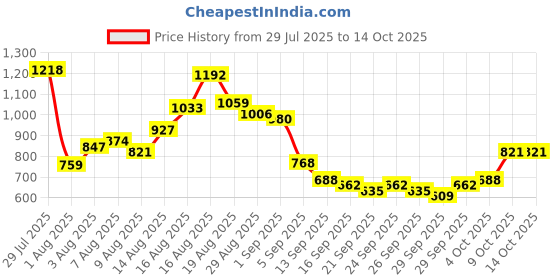 myntra.com HIGHLANDER Self Design Boxy Cuban Collar Casual Shirt highlander Price History Graph from 29 Jul 2025 to 13 Oct 2025