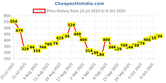 myntra.com HIGHLANDER Self Design Cuban Collar Short Sleeves Shirt highlander Price History Graph from 25 Jul 2025 to 9 Oct 2025