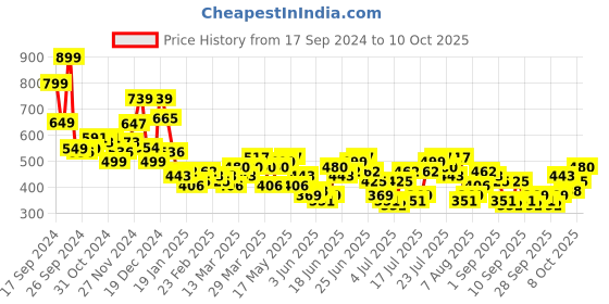 myntra.com HIGHLANDER Self Design Dobby Oversized Casual Shirt highlander Price History Graph from 17 Sep 2024 to 10 Oct 2025