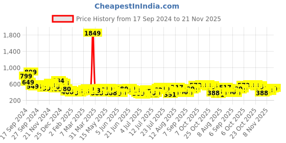 myntra.com HIGHLANDER Self Design Dobby Oversized Casual Shirt highlander Price History Graph from 17 Sep 2024 to 21 Nov 2025