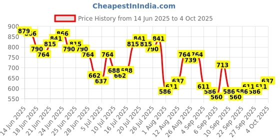myntra.com HIGHLANDER Self Design Dobby Textured Spread Collar Long Sleeves Slim Fit Shirt highlander Price History Graph from 14 Jun 2025 to 4 Oct 2025