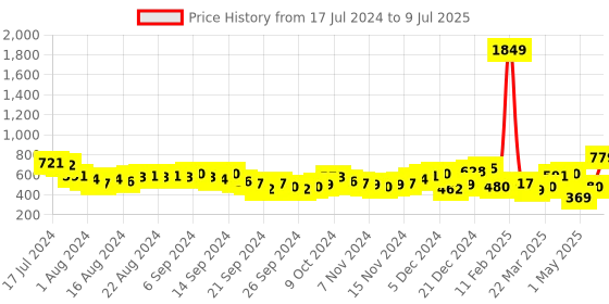 myntra.com HIGHLANDER Self Design Front-Open Sweatshirt highlander Price History Graph from 17 Jul 2024 to 9 Jul 2025