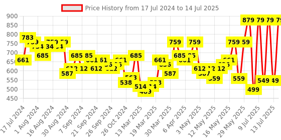 myntra.com HIGHLANDER Self Design Full Zip Oversized Front-Open Sweatshirt highlander Price History Graph from 17 Jul 2024 to 14 Jul 2025