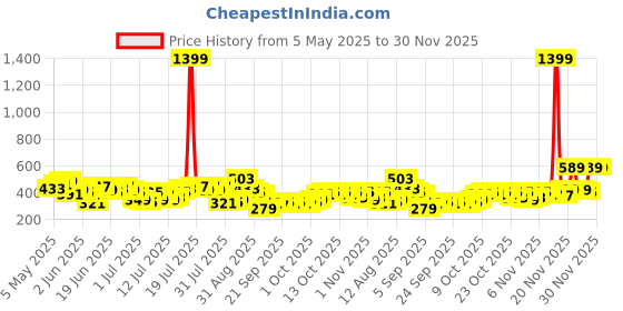 myntra.com HIGHLANDER Self Design Henley Cotton T-shirt highlander Price History Graph from 5 May 2025 to 30 Nov 2025
