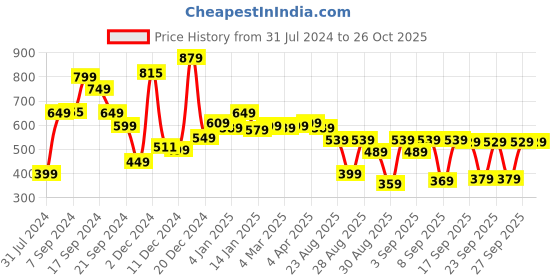 myntra.com HIGHLANDER Self Design Hooded Drop-Shoulder Sleeves Oversized T-shirt highlander Price History Graph from 31 Jul 2024 to 26 Oct 2025