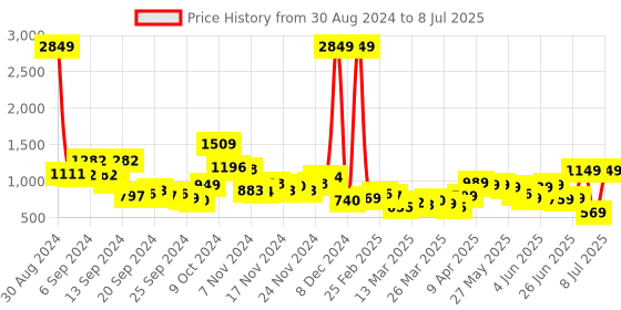myntra.com HIGHLANDER Self Design Hooded Front-Open Sweatshirt highlander Price History Graph from 30 Aug 2024 to 8 Jul 2025