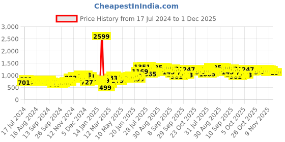 myntra.com HIGHLANDER Self Design Open Knit Acrylic Pullover Sweater highlander Price History Graph from 17 Jul 2024 to 30 Nov 2025