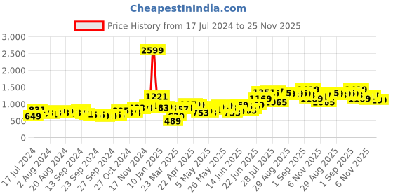 myntra.com HIGHLANDER Self Design Open Knit Acrylic Pullover Sweater highlander Price History Graph from 17 Jul 2024 to 25 Nov 2025