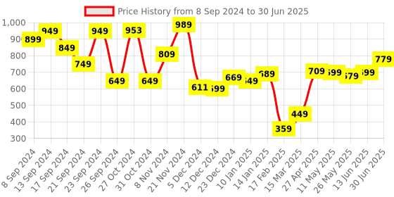 myntra.com HIGHLANDER Self Design Oversized Drop Shoulder Sleeves Textured Sweatshirt highlander Price History Graph from 8 Sep 2024 to 30 Jun 2025