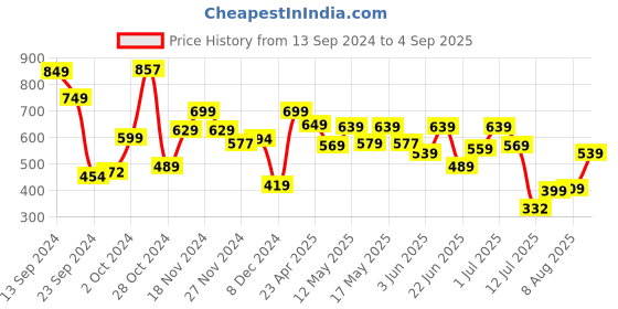 myntra.com HIGHLANDER Self Design Polo Collar Casual Popcorn Structured T-shirt highlander Price History Graph from 13 Sep 2024 to 4 Sep 2025