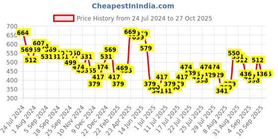 myntra.com HIGHLANDER Self Design Polo Collar Cotton T-shirt highlander Price History Graph from 24 Jul 2024 to 26 Oct 2025