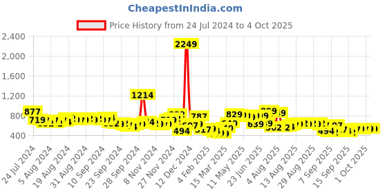 myntra.com HIGHLANDER Self Design Regular Fit High Neck Toggle Hem Pullover highlander Price History Graph from 24 Jul 2024 to 4 Oct 2025