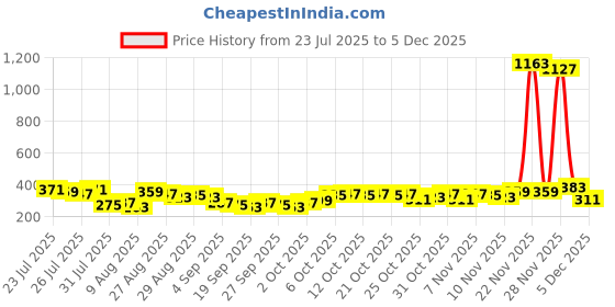 myntra.com HIGHLANDER Self Design Round Neck Drop-Shoulder Sleeves T-shirt highlander Price History Graph from 23 Jul 2025 to 3 Dec 2025