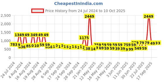 myntra.com HIGHLANDER Self Design Shirt Collar Front-Open Sweatshirt highlander Price History Graph from 24 Jul 2024 to 9 Oct 2025