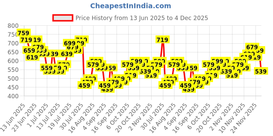 myntra.com HIGHLANDER Self Design Spread Collar Half Sleeves Relaxed Fit Shirt highlander Price History Graph from 13 Jun 2025 to 4 Dec 2025