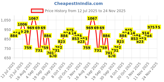 myntra.com HIGHLANDER Self Design Spread Collar Long Sleeves Cotton Shirt highlander Price History Graph from 12 Jul 2025 to 24 Nov 2025