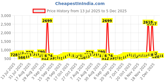 myntra.com HIGHLANDER Self Design Spread Collar Long Sleeves Cotton Shirt highlander Price History Graph from 13 Jul 2025 to 5 Dec 2025