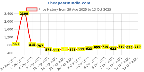 myntra.com HIGHLANDER Self Design Spread Collar Long Sleeves Relaxed Fit Shirt highlander Price History Graph from 29 Aug 2025 to 4 Oct 2025