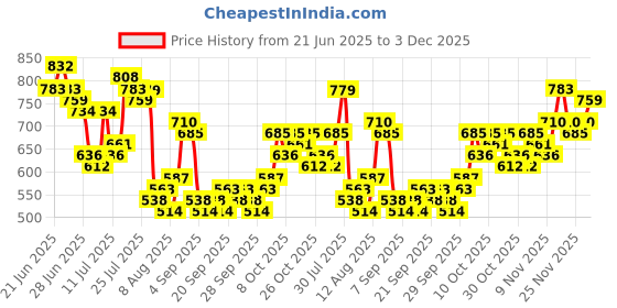 myntra.com HIGHLANDER Self Design Spread Collar Long Sleeves Slim Fit Casual Shirt highlander Price History Graph from 21 Jun 2025 to 3 Dec 2025