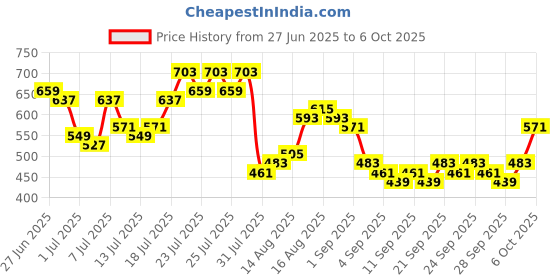 myntra.com HIGHLANDER Self Design Spread Collar Oversized Casual Shirt highlander Price History Graph from 27 Jun 2025 to 4 Oct 2025