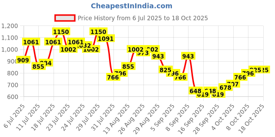 myntra.com HIGHLANDER Self Design Spread Collar Shirt highlander Price History Graph from 6 Jul 2025 to 18 Oct 2025