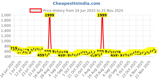 myntra.com HIGHLANDER Self Design Spread Collar Short Sleeves Casual Dobby Cotton Shirt highlander Price History Graph from 24 Jun 2025 to 24 Nov 2025