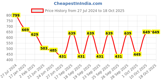 myntra.com HIGHLANDER Self Design Textured Cutaway Collar Curved Casual Shirt highlander Price History Graph from 27 Jul 2024 to 18 Oct 2025
