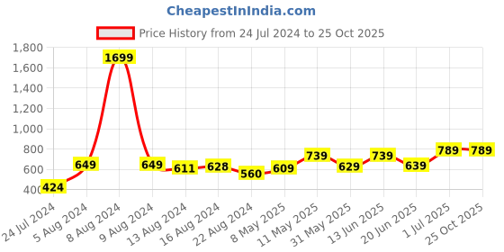 myntra.com HIGHLANDER Self Design Textured Polo Collar T-shirt highlander Price History Graph from 24 Jul 2024 to 25 Oct 2025