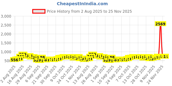 myntra.com HIGHLANDER Self Design Textured Spread Collar Short Sleeves Relaxed Fit Casual Shirt highlander Price History Graph from 2 Aug 2025 to 24 Nov 2025