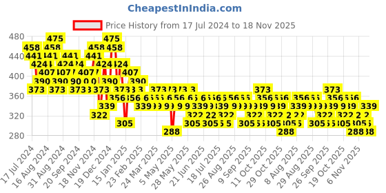 myntra.com HIGHLANDER  Slim Fit Abstract Printed Casual Cotton Shirt highlander Price History Graph from 17 Jul 2024 to 18 Nov 2025