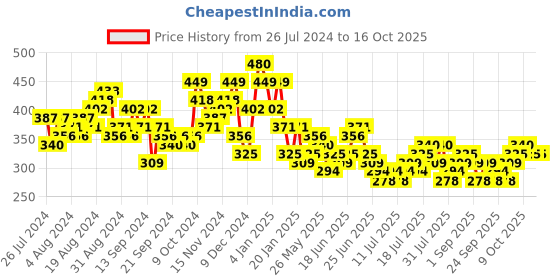 myntra.com HIGHLANDER Slim Fit Abstract Printed Casual Shirt highlander Price History Graph from 26 Jul 2024 to 16 Oct 2025