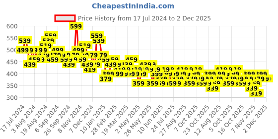 myntra.com HIGHLANDER Slim Fit Abstract Printed Cotton Casual Shirt highlander Price History Graph from 17 Jul 2024 to 2 Dec 2025